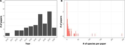 Missing Interactions: The Current State of Multispecies Connectivity Analysis